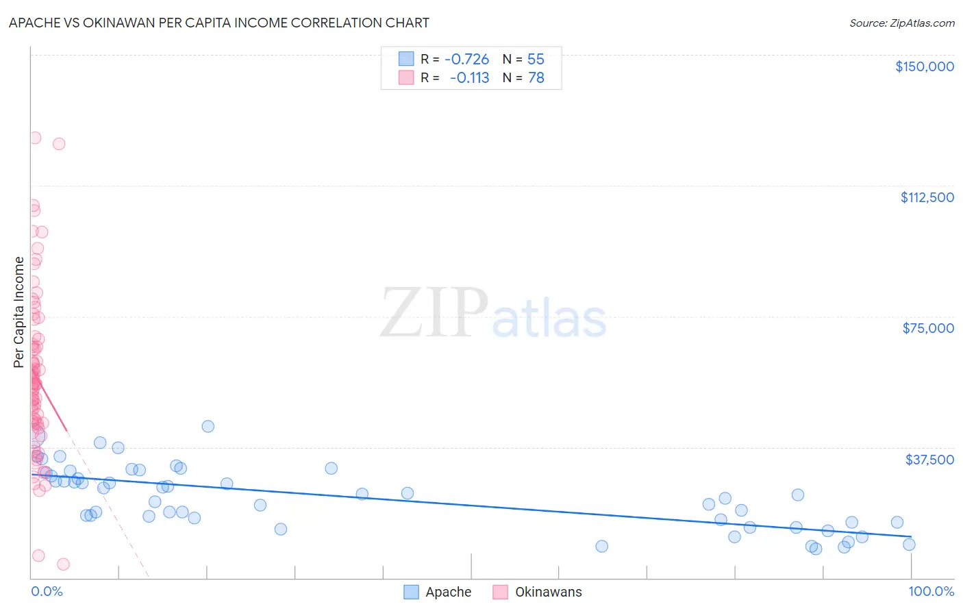 Apache vs Okinawan Per Capita Income