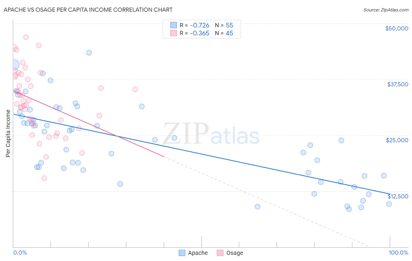Apache vs Osage Per Capita Income
