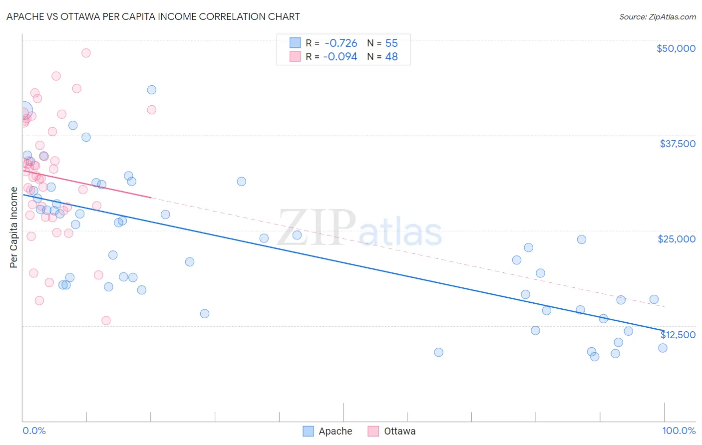 Apache vs Ottawa Per Capita Income