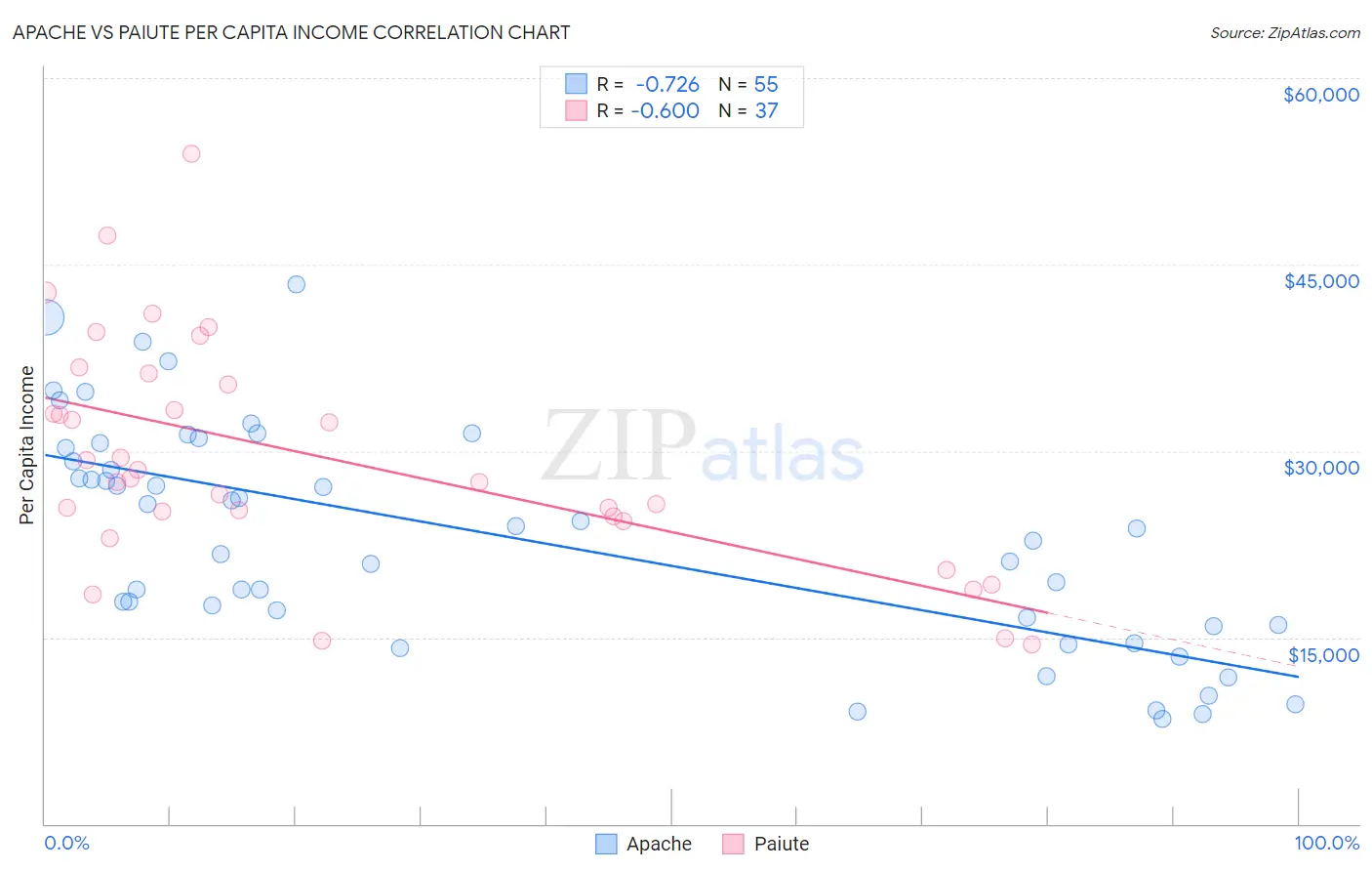 Apache vs Paiute Per Capita Income