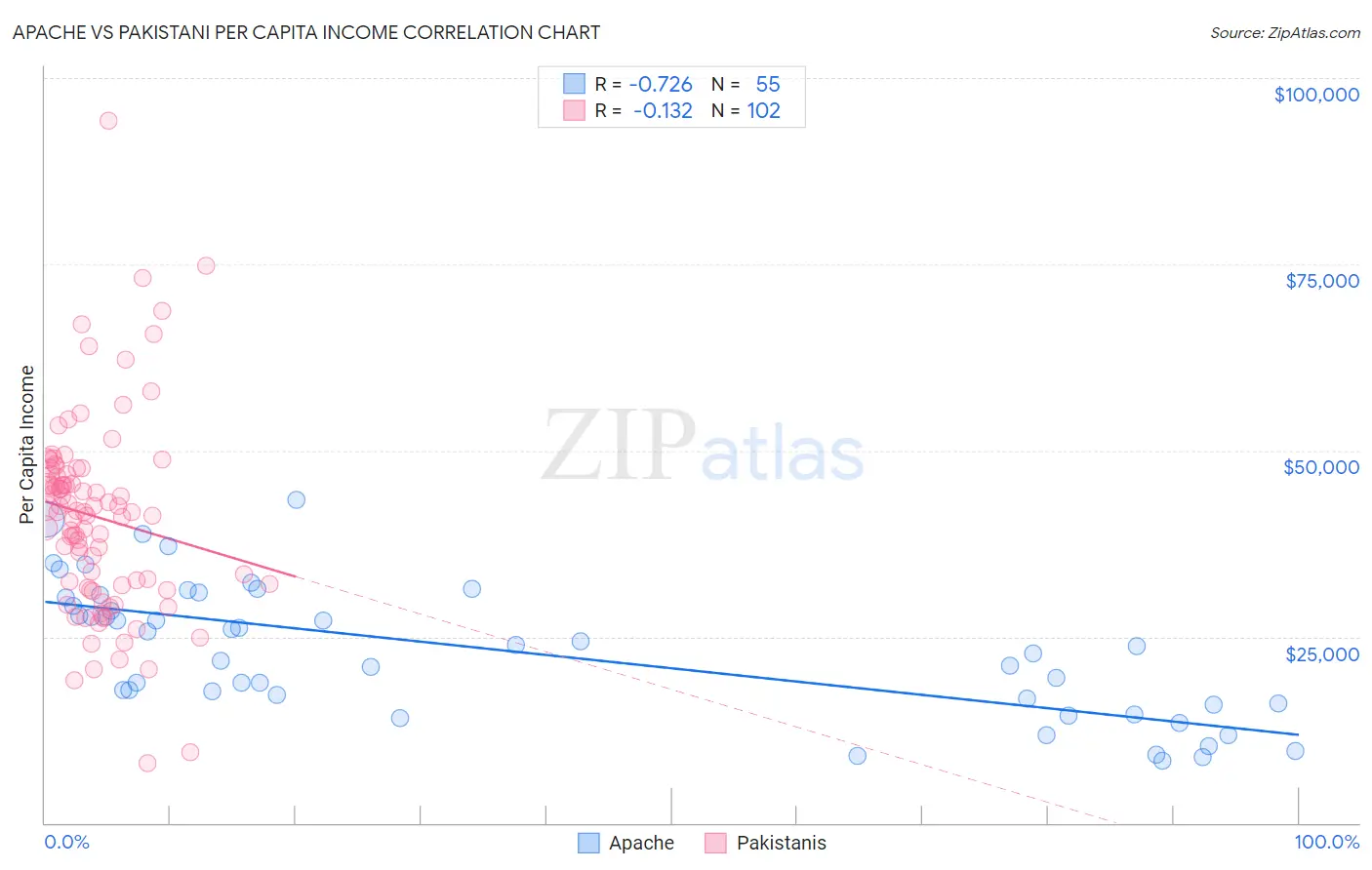Apache vs Pakistani Per Capita Income