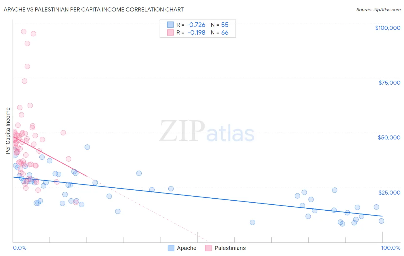 Apache vs Palestinian Per Capita Income