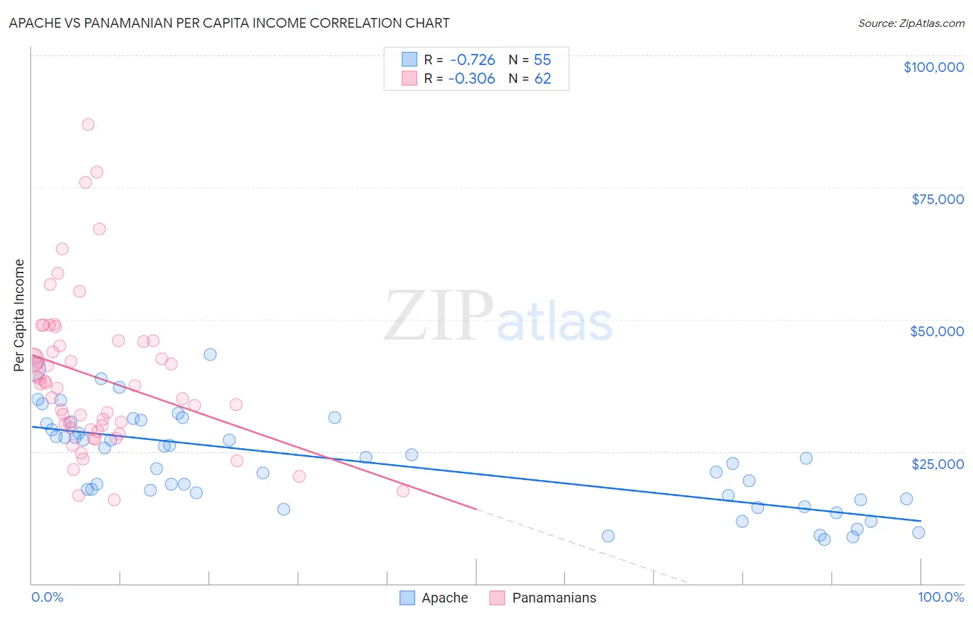 Apache vs Panamanian Per Capita Income