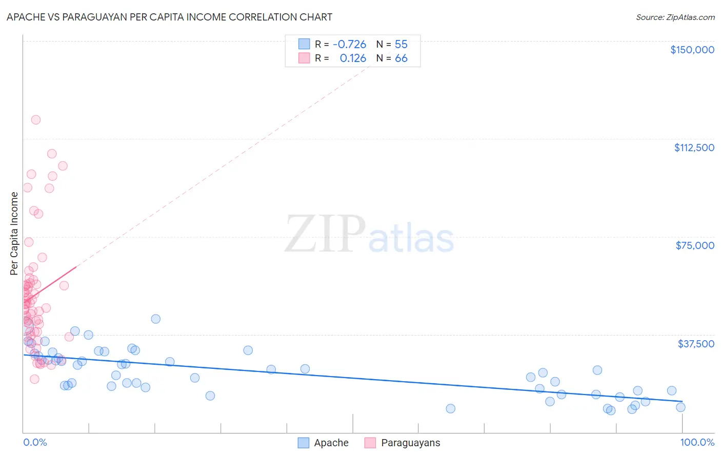 Apache vs Paraguayan Per Capita Income