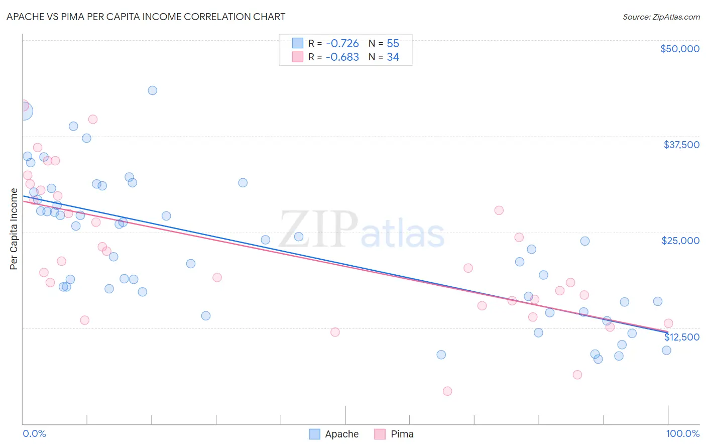 Apache vs Pima Per Capita Income