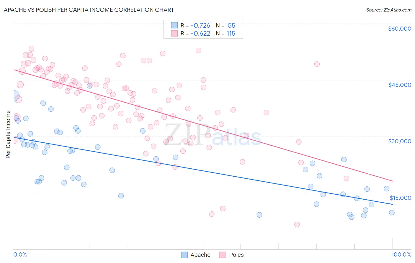 Apache vs Polish Per Capita Income