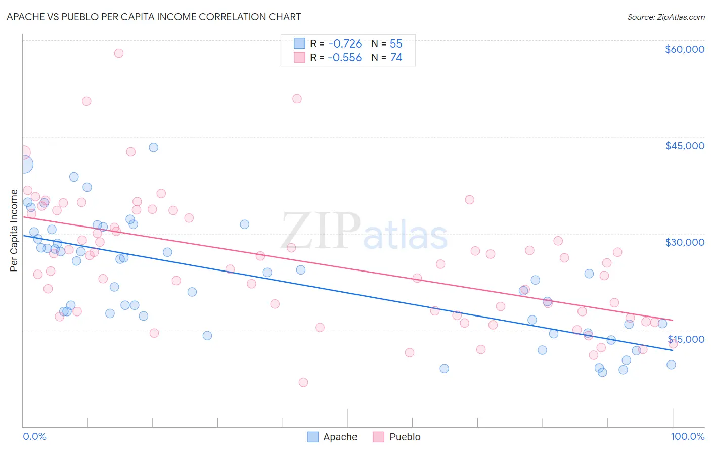 Apache vs Pueblo Per Capita Income