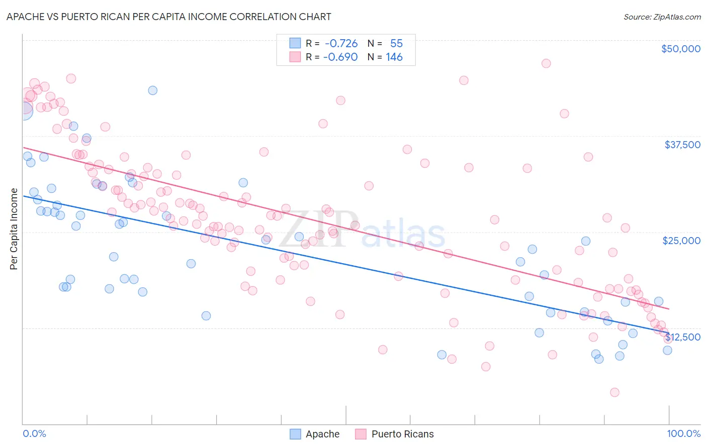 Apache vs Puerto Rican Per Capita Income