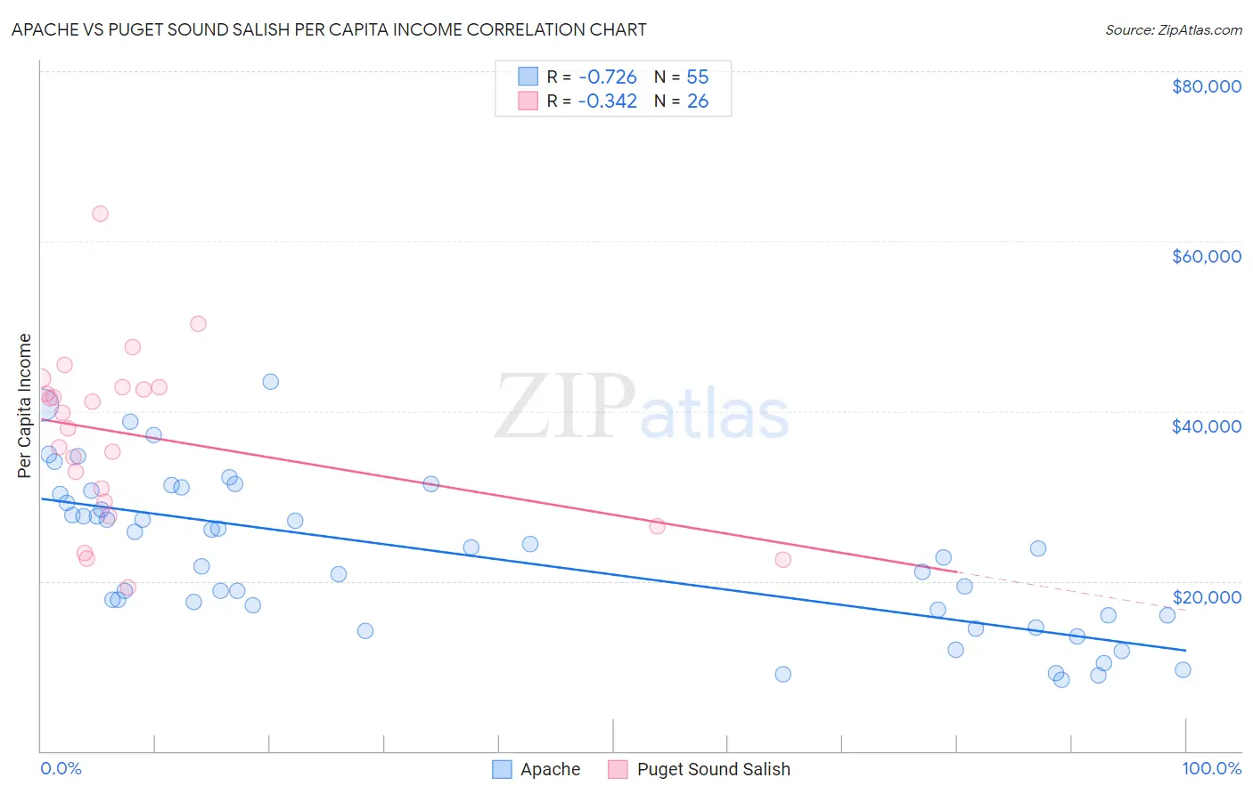 Apache vs Puget Sound Salish Per Capita Income