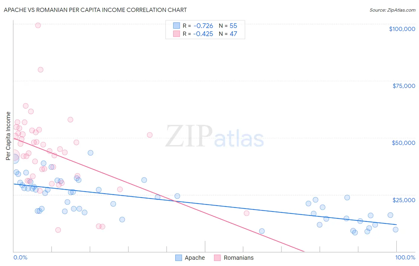 Apache vs Romanian Per Capita Income