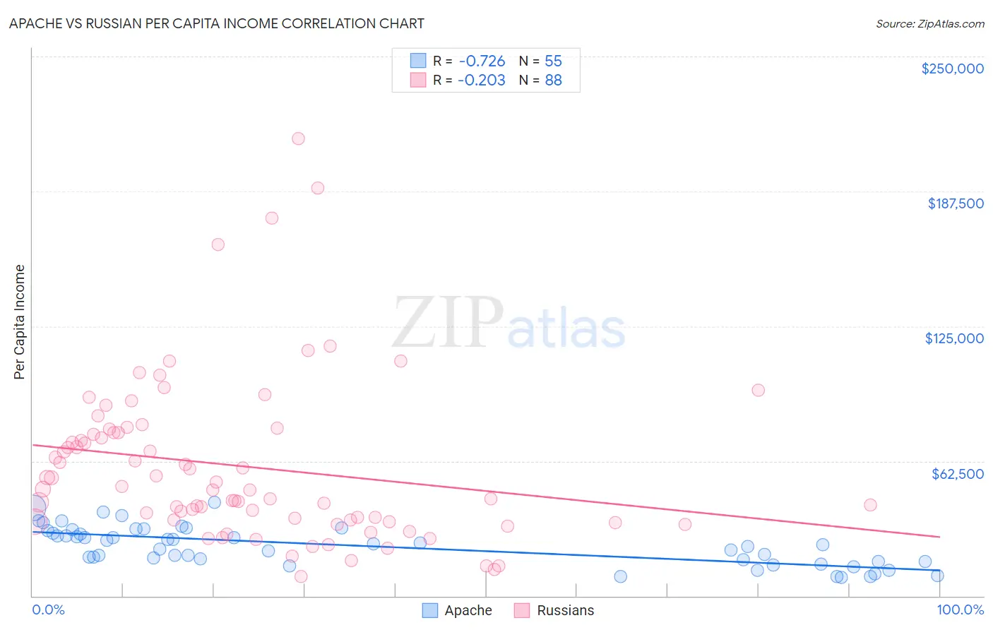 Apache vs Russian Per Capita Income