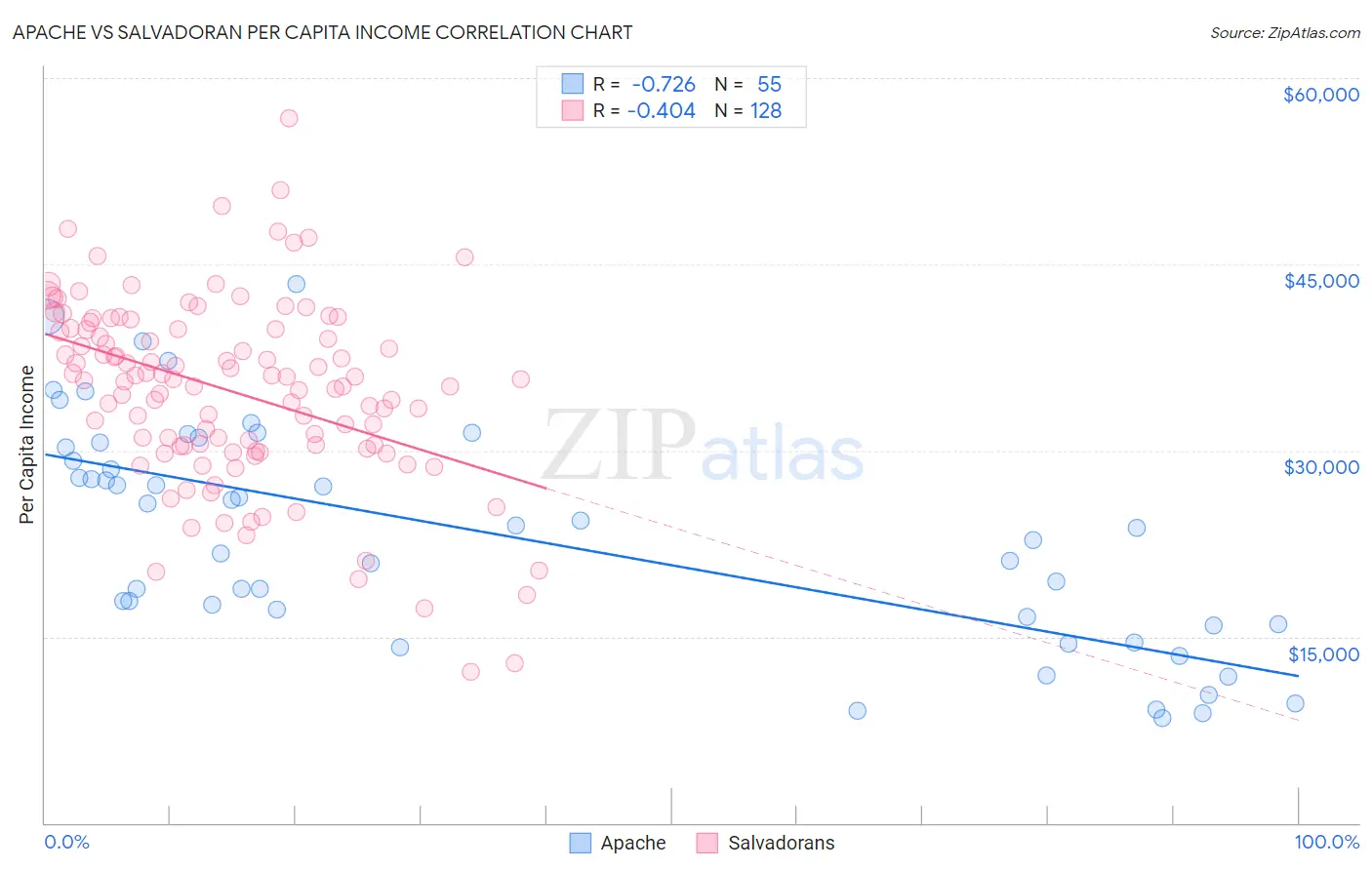 Apache vs Salvadoran Per Capita Income