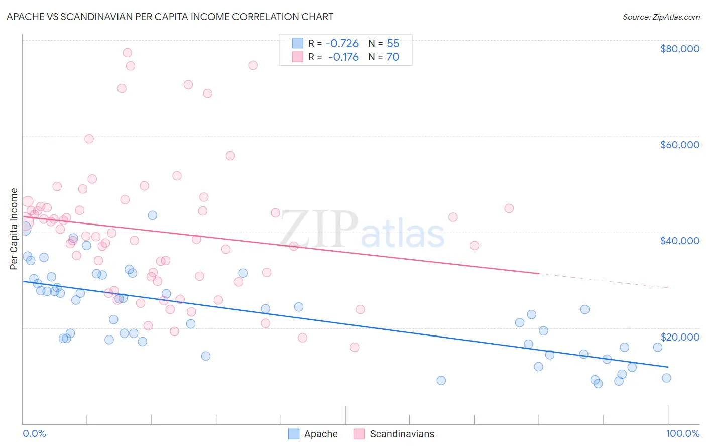 Apache vs Scandinavian Per Capita Income