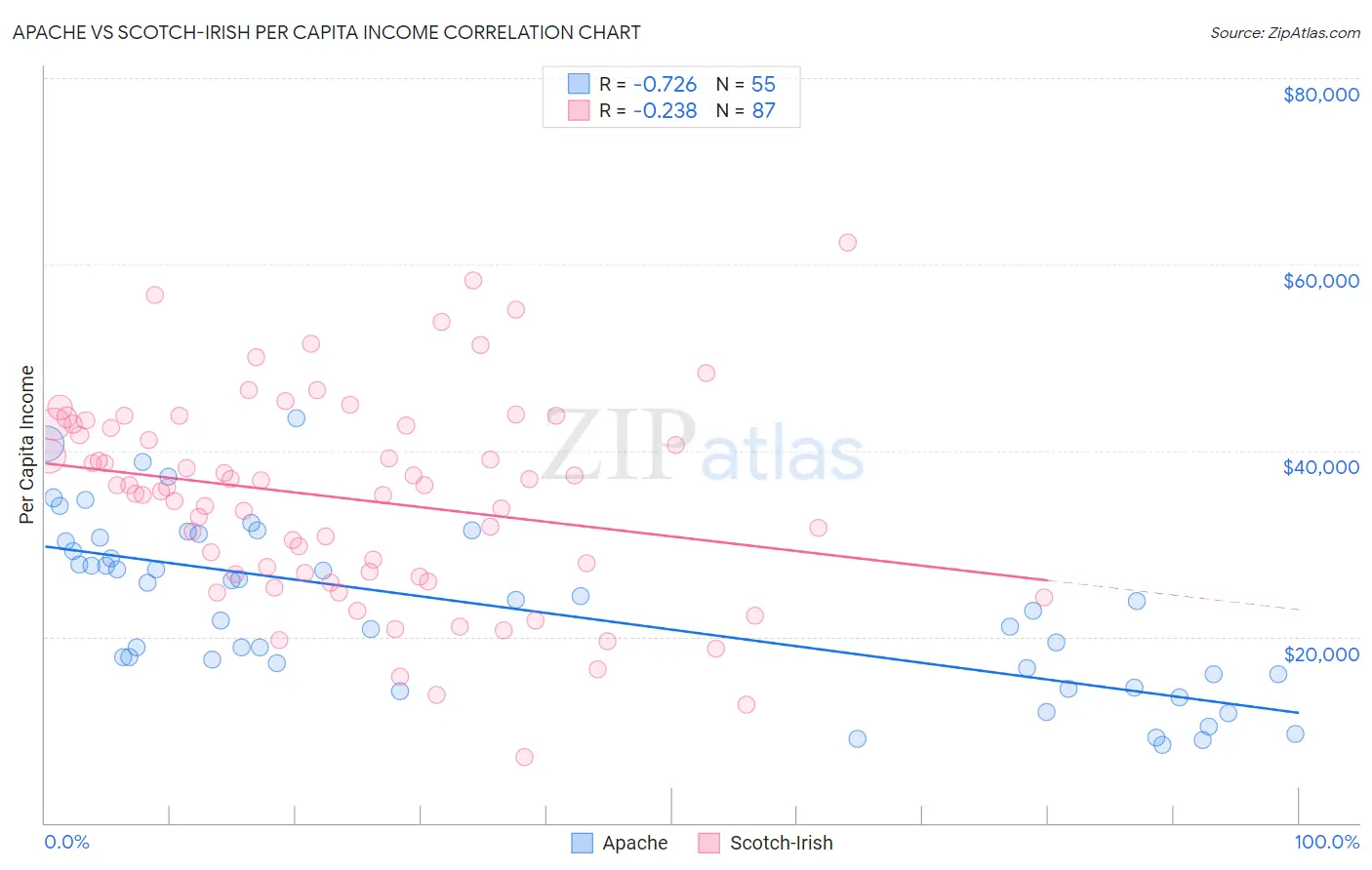 Apache vs Scotch-Irish Per Capita Income
