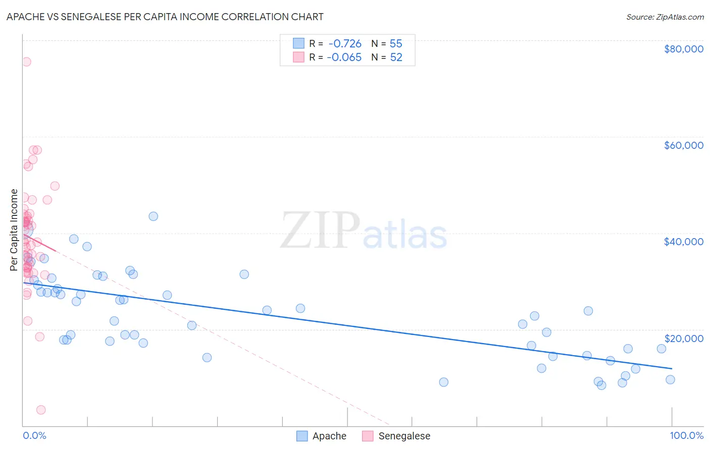 Apache vs Senegalese Per Capita Income