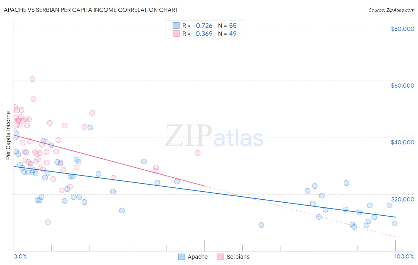 Apache vs Serbian Per Capita Income