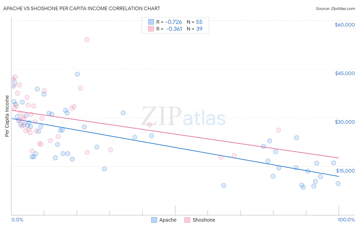 Apache vs Shoshone Per Capita Income