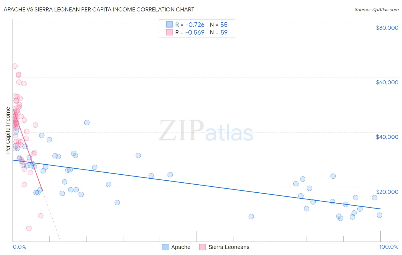 Apache vs Sierra Leonean Per Capita Income