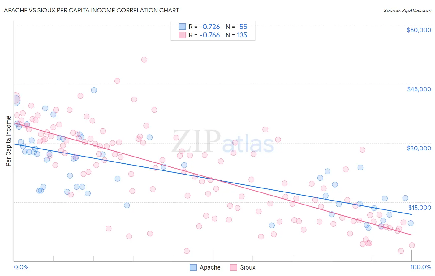 Apache vs Sioux Per Capita Income