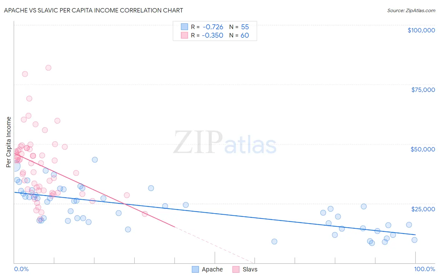 Apache vs Slavic Per Capita Income