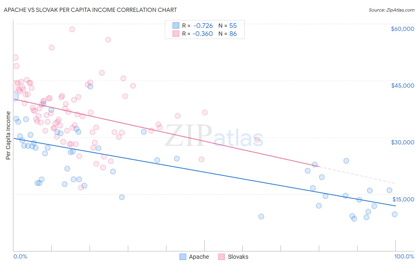 Apache vs Slovak Per Capita Income