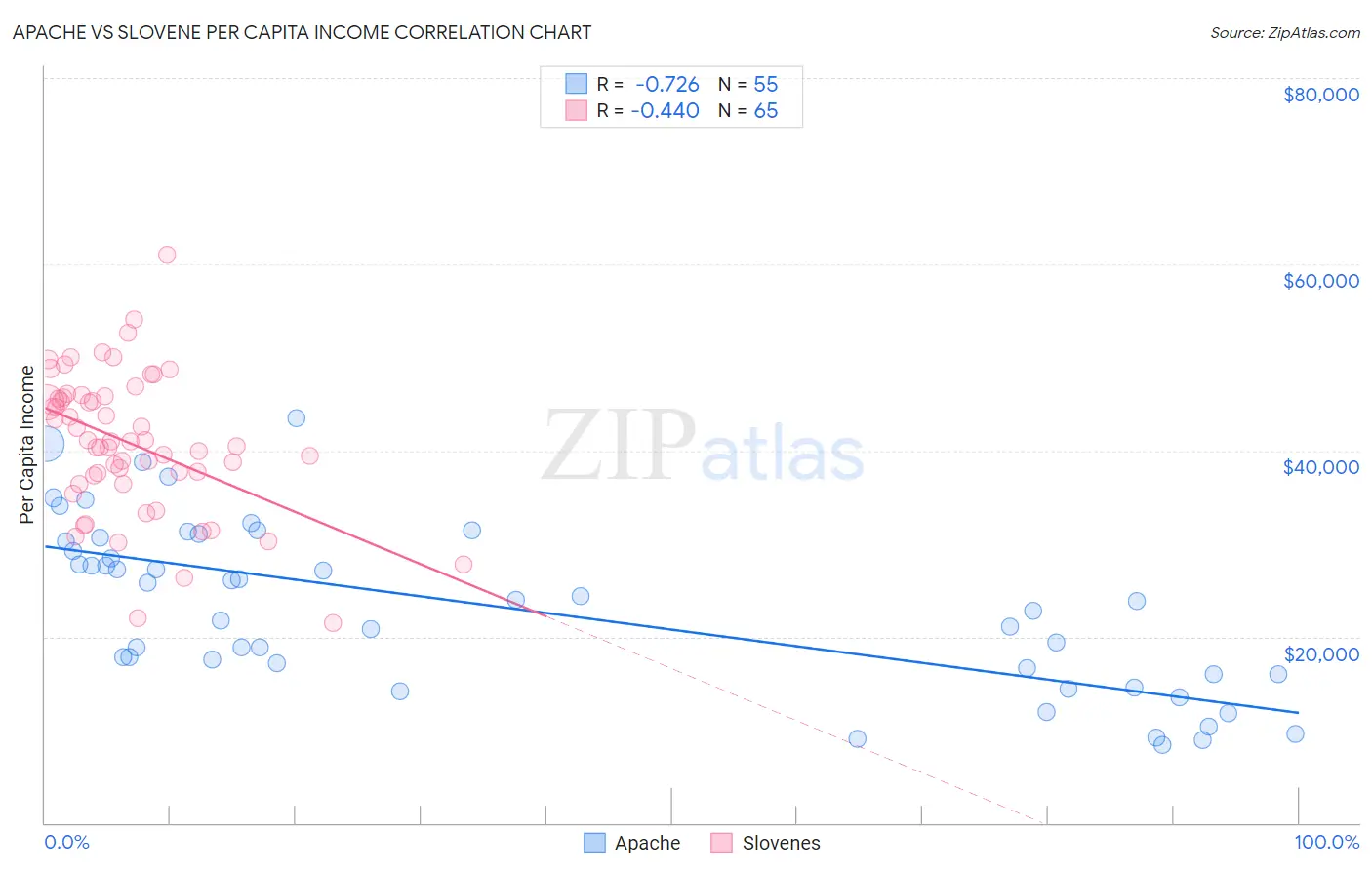 Apache vs Slovene Per Capita Income