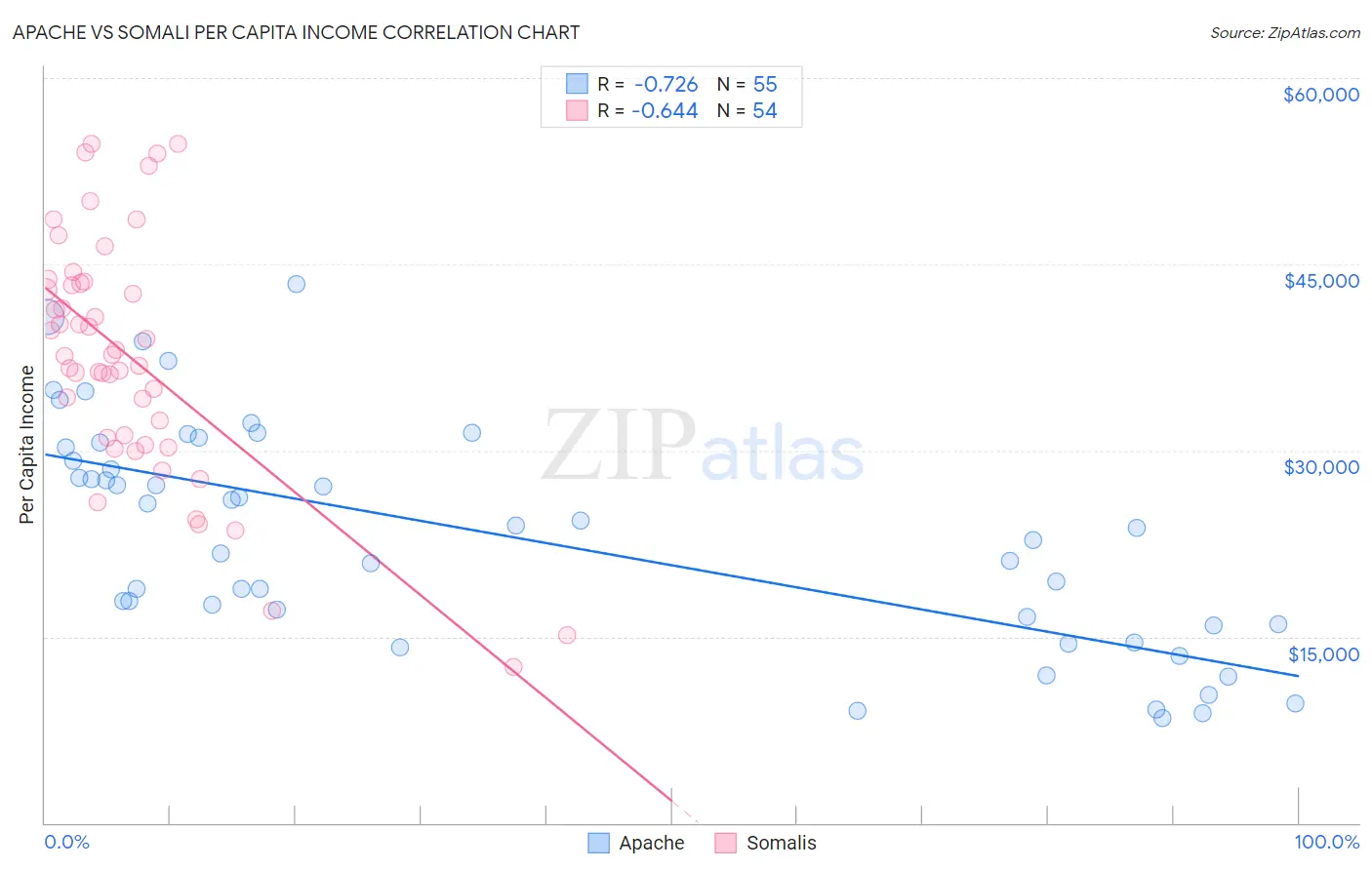 Apache vs Somali Per Capita Income