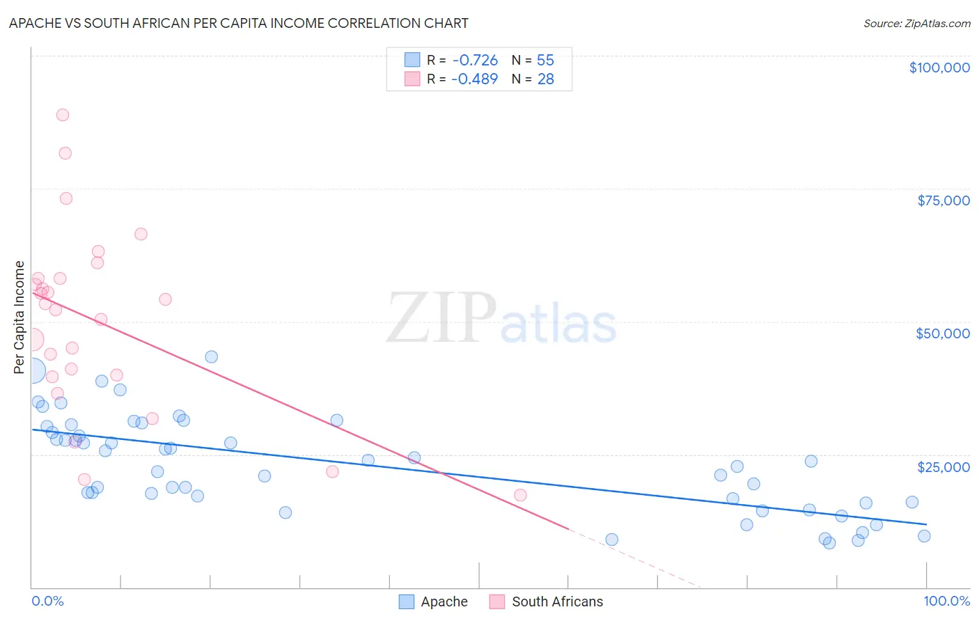 Apache vs South African Per Capita Income