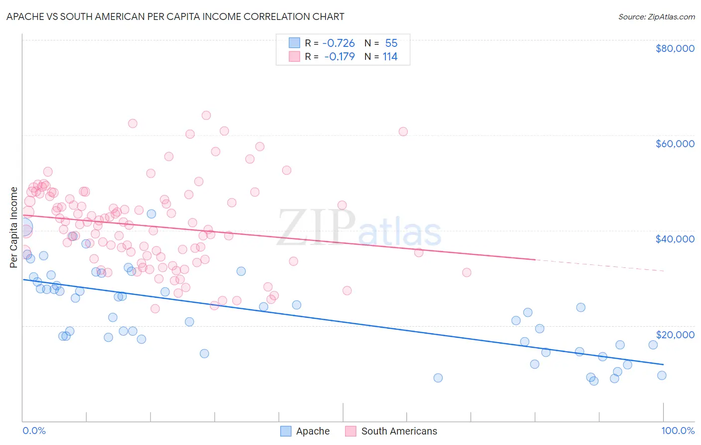 Apache vs South American Per Capita Income
