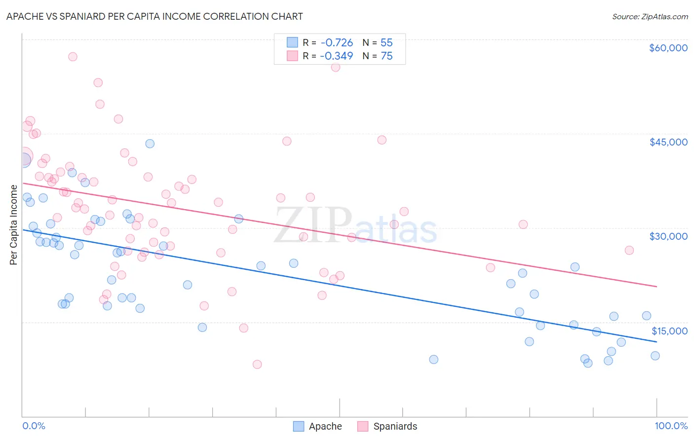 Apache vs Spaniard Per Capita Income