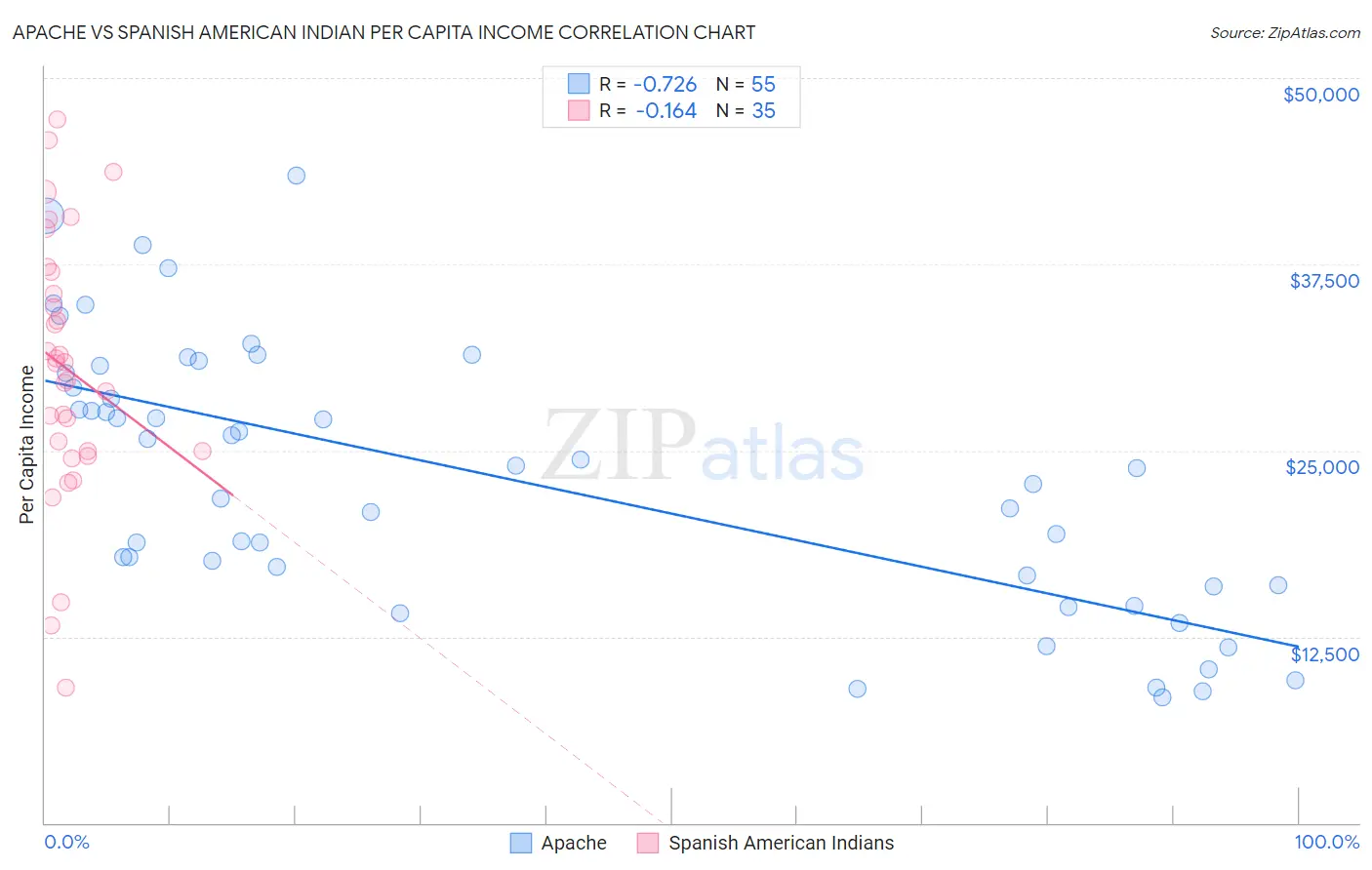 Apache vs Spanish American Indian Per Capita Income