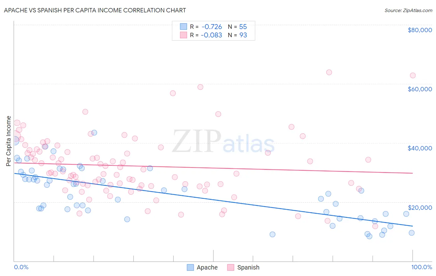 Apache vs Spanish Per Capita Income