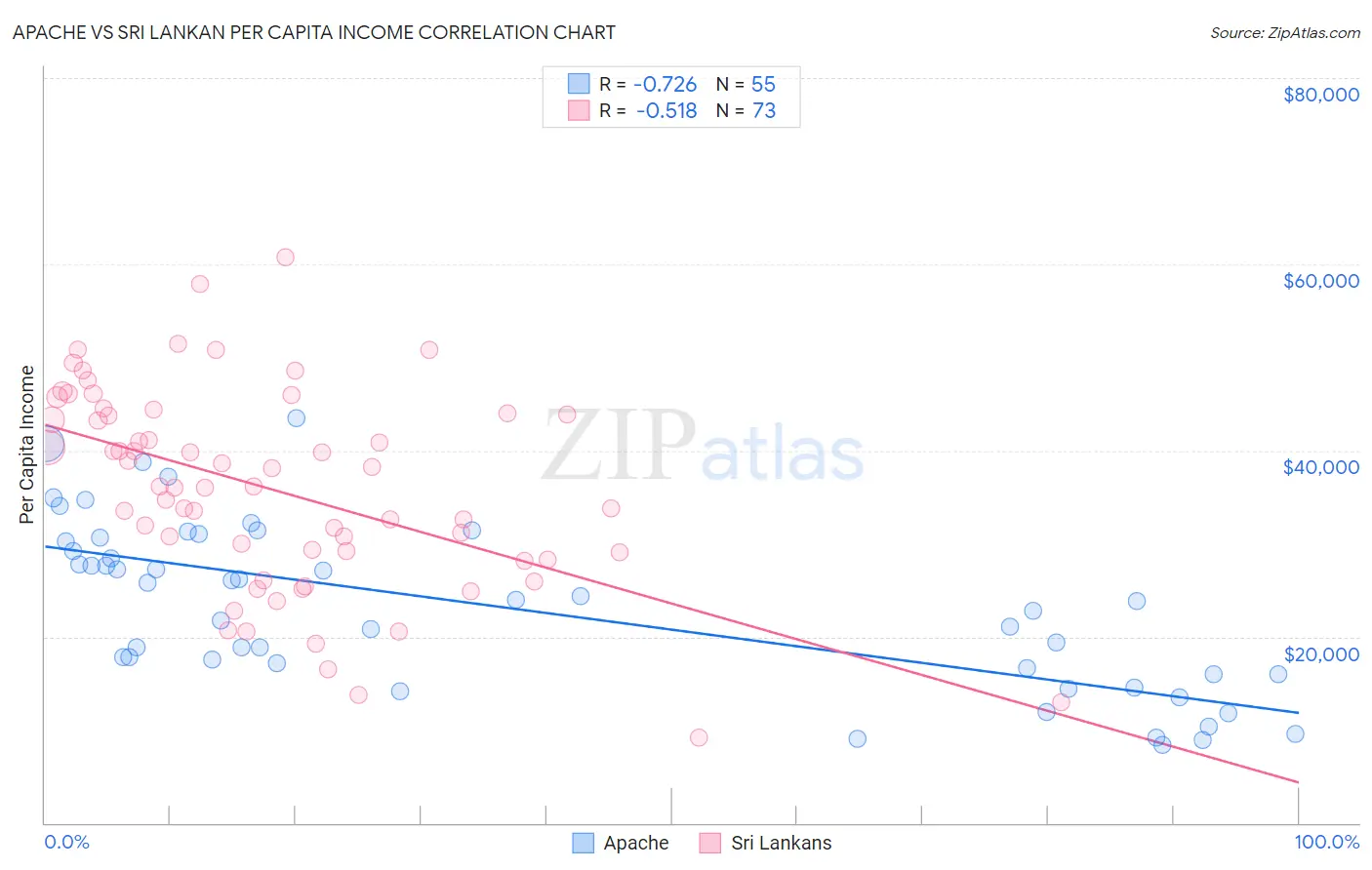 Apache vs Sri Lankan Per Capita Income