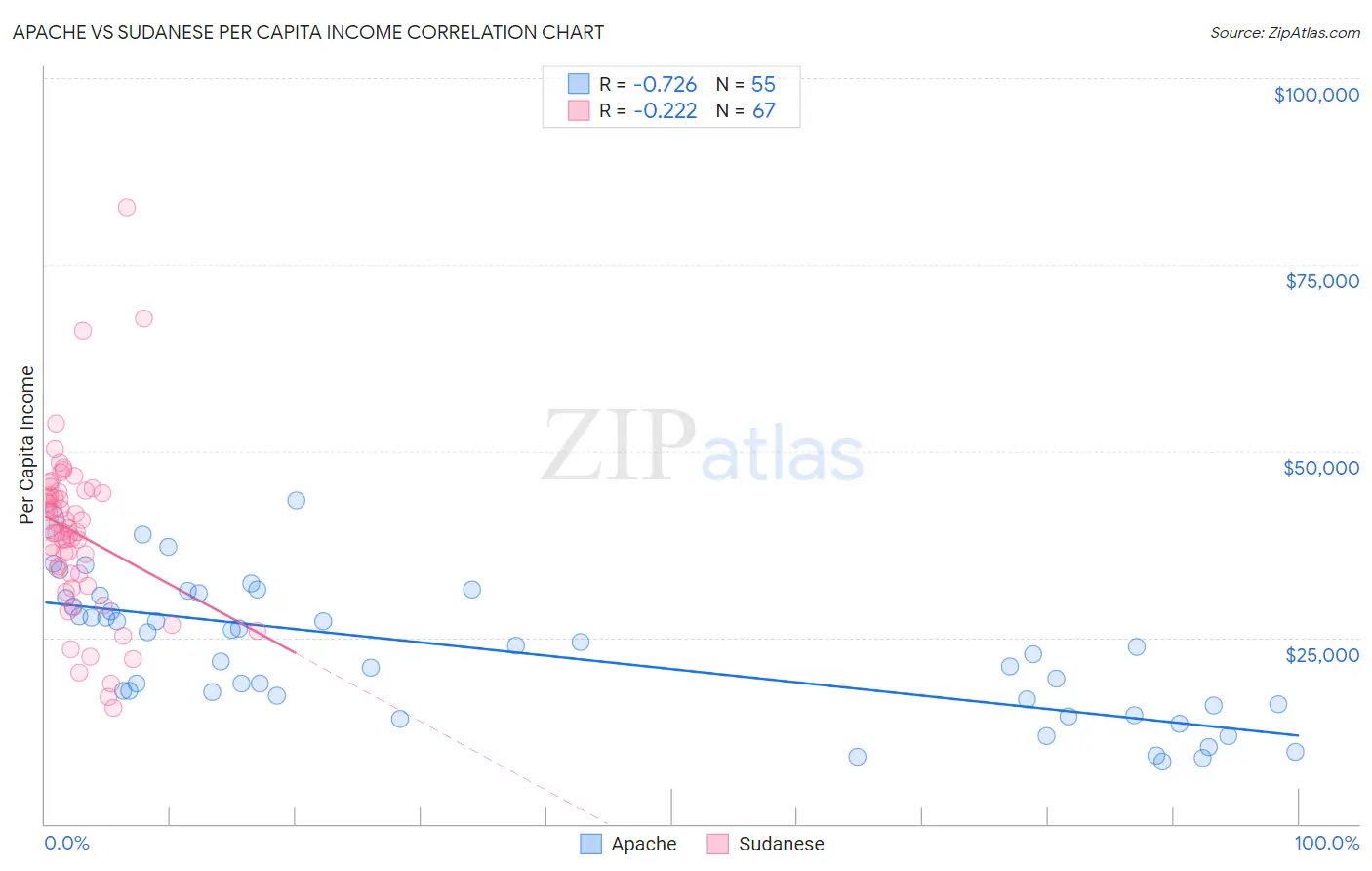 Apache vs Sudanese Per Capita Income