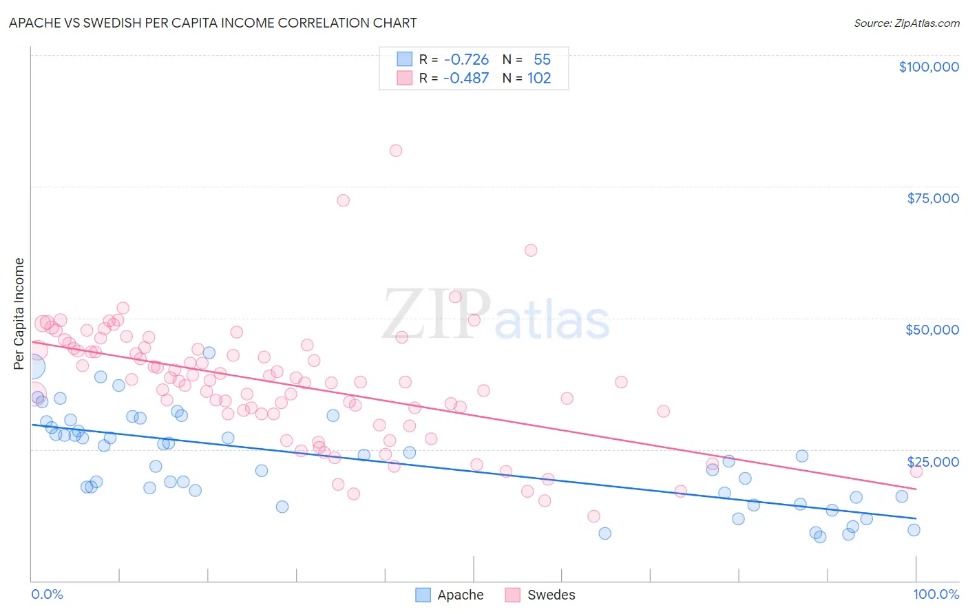 Apache vs Swedish Per Capita Income