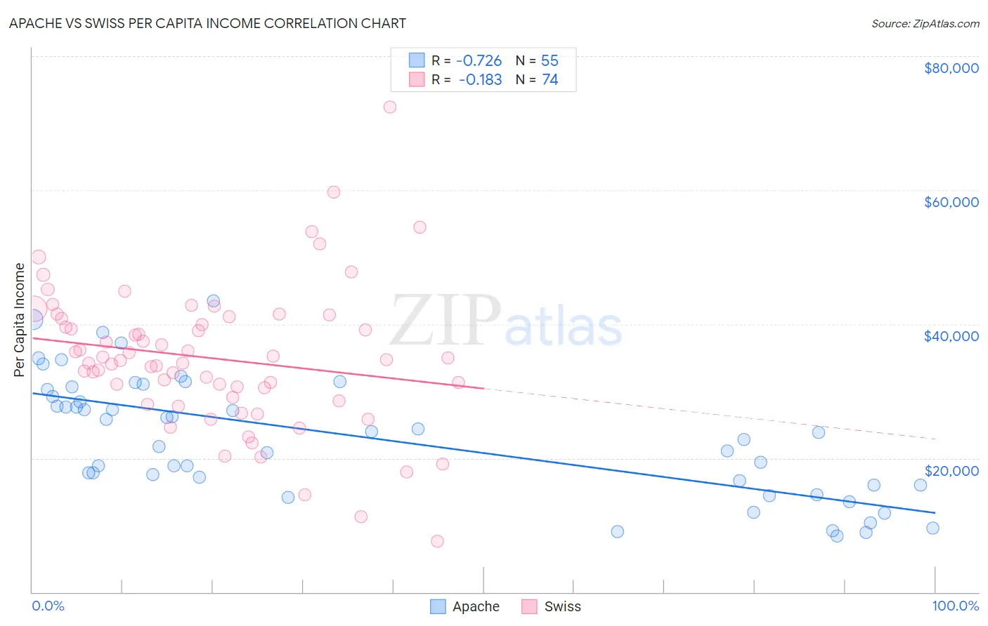 Apache vs Swiss Per Capita Income