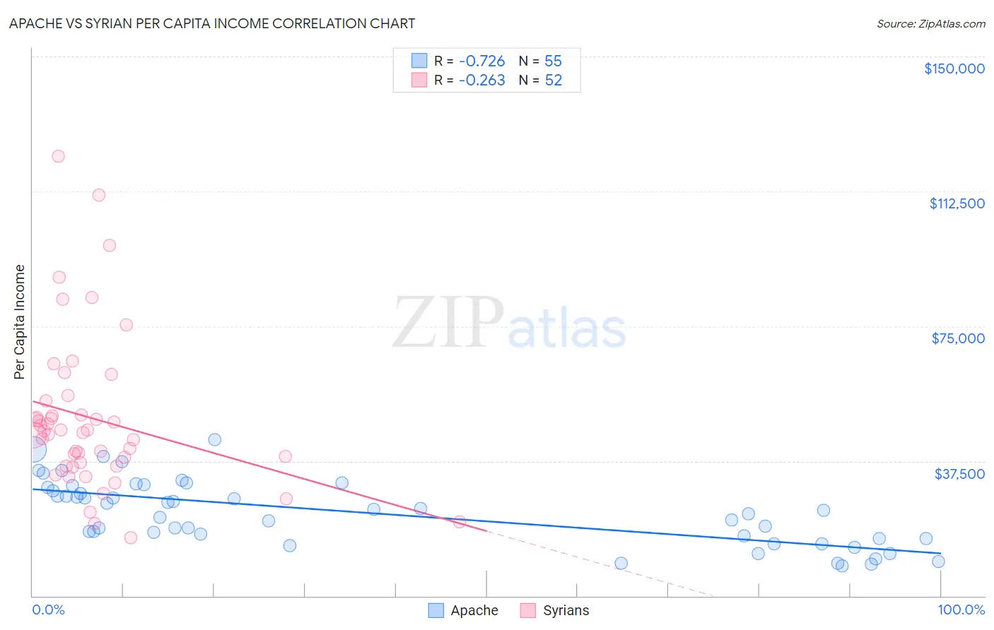 Apache vs Syrian Per Capita Income