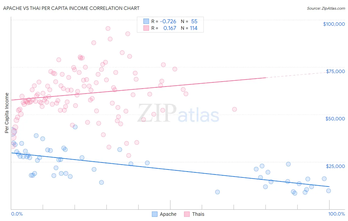 Apache vs Thai Per Capita Income