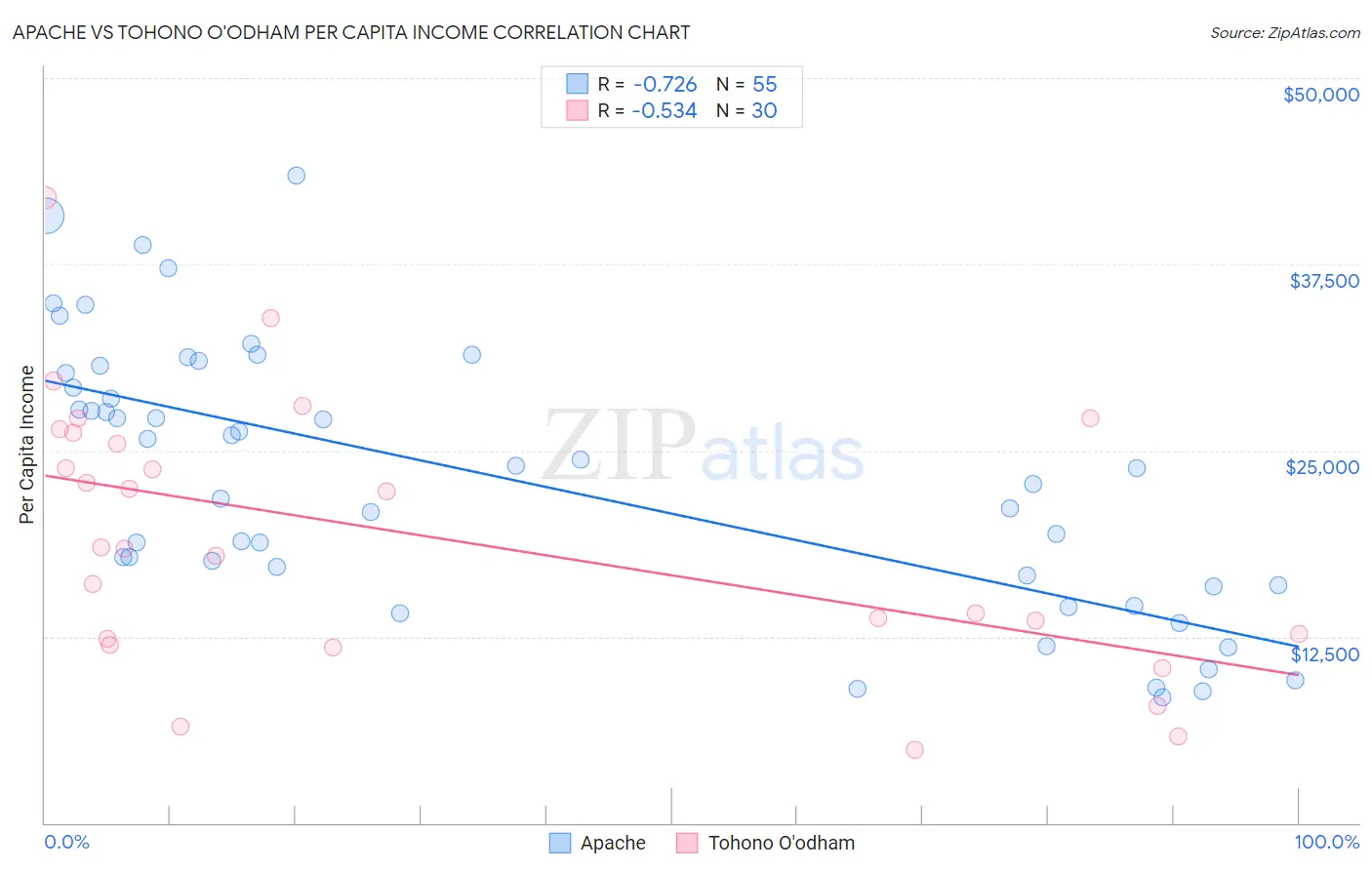 Apache vs Tohono O'odham Per Capita Income