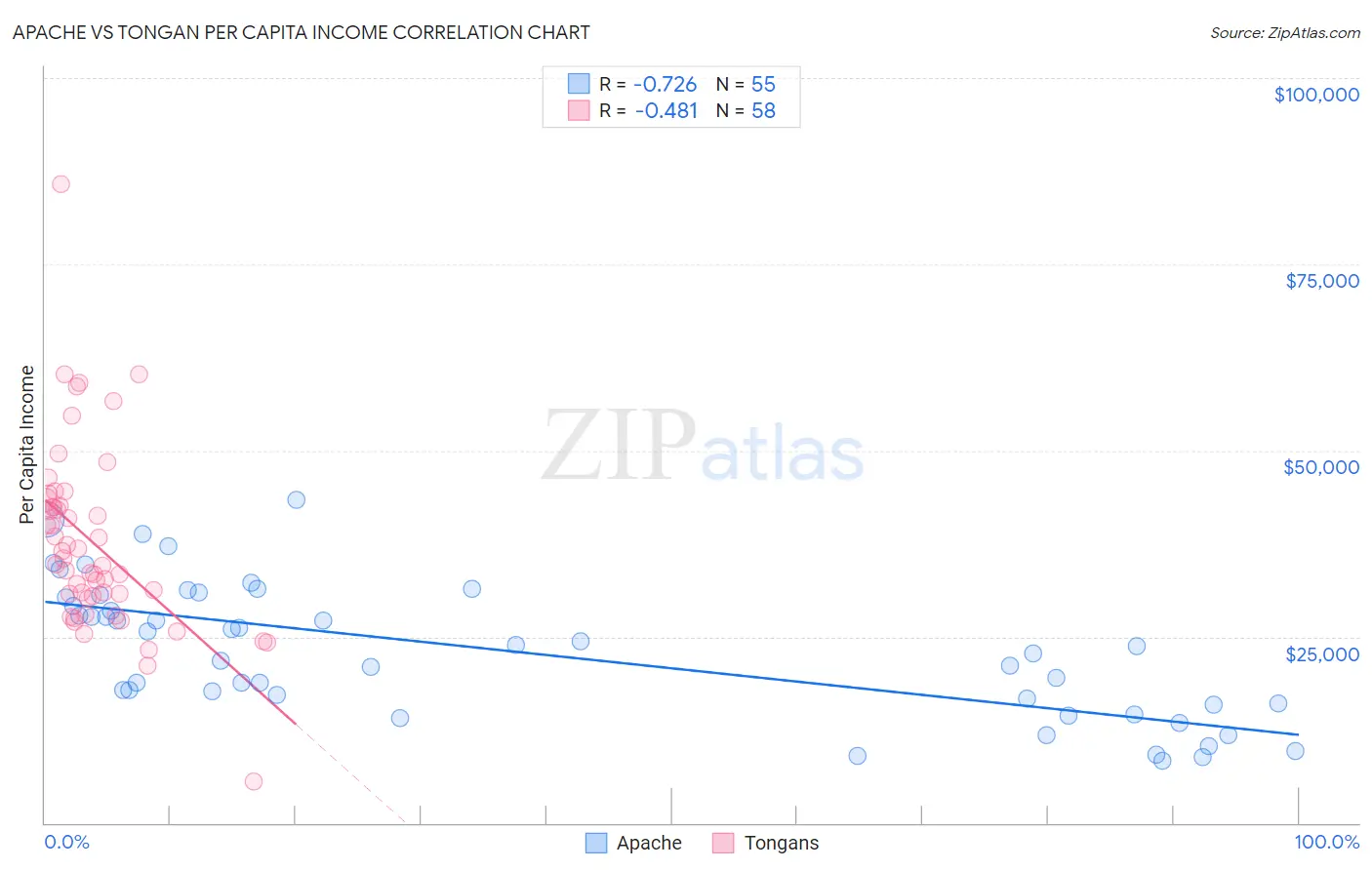 Apache vs Tongan Per Capita Income