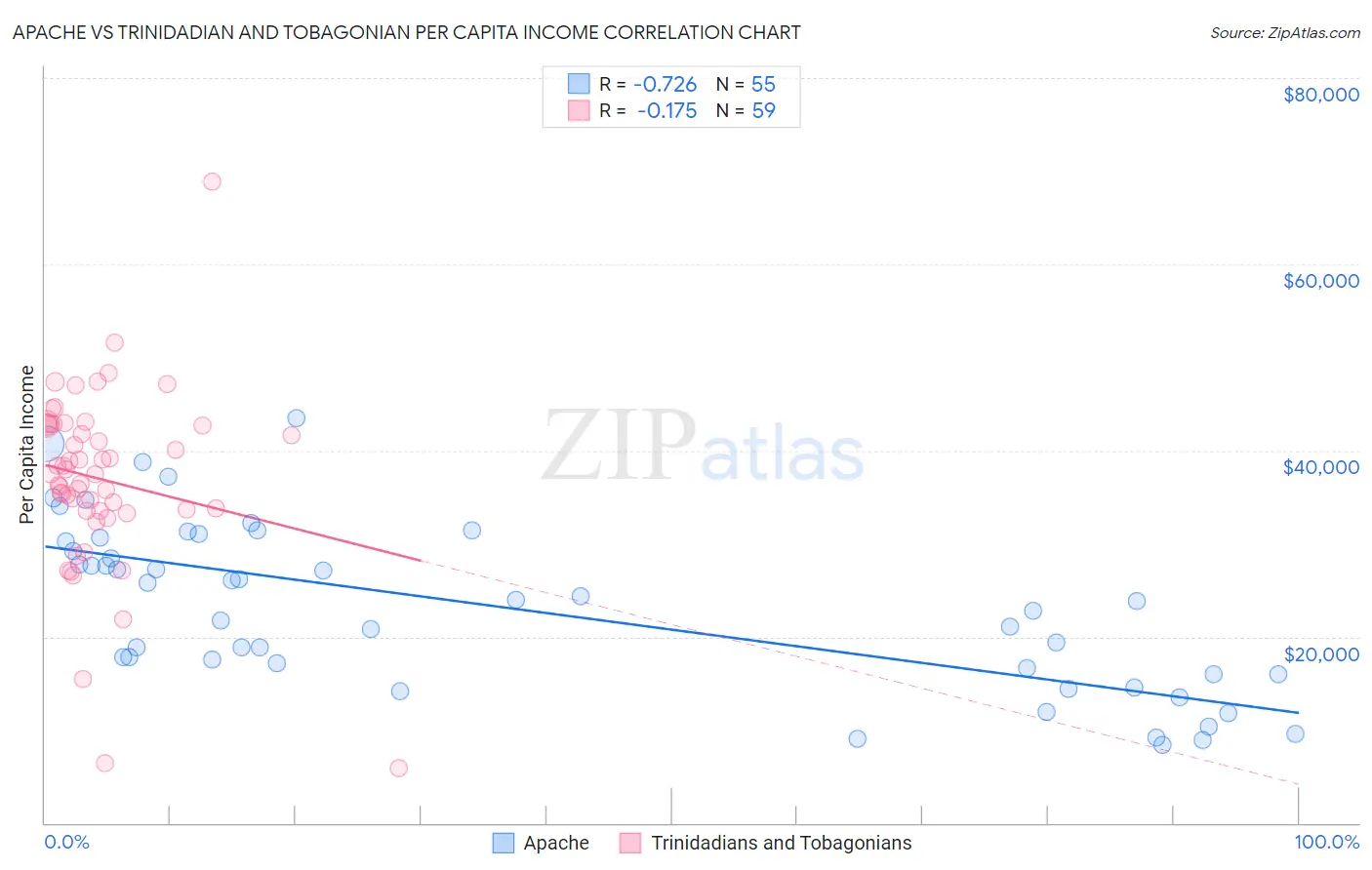 Apache vs Trinidadian and Tobagonian Per Capita Income