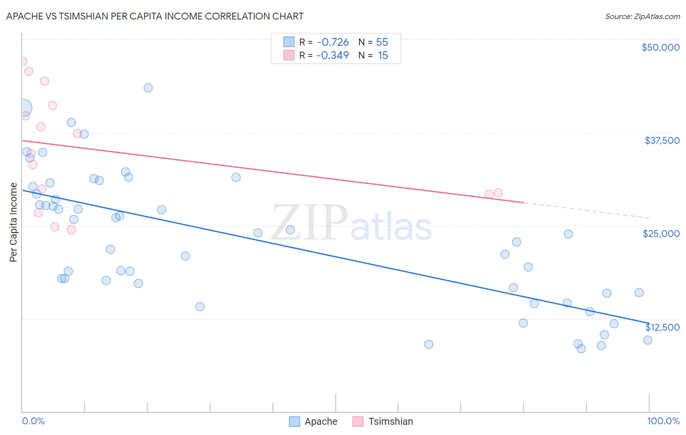 Apache vs Tsimshian Per Capita Income