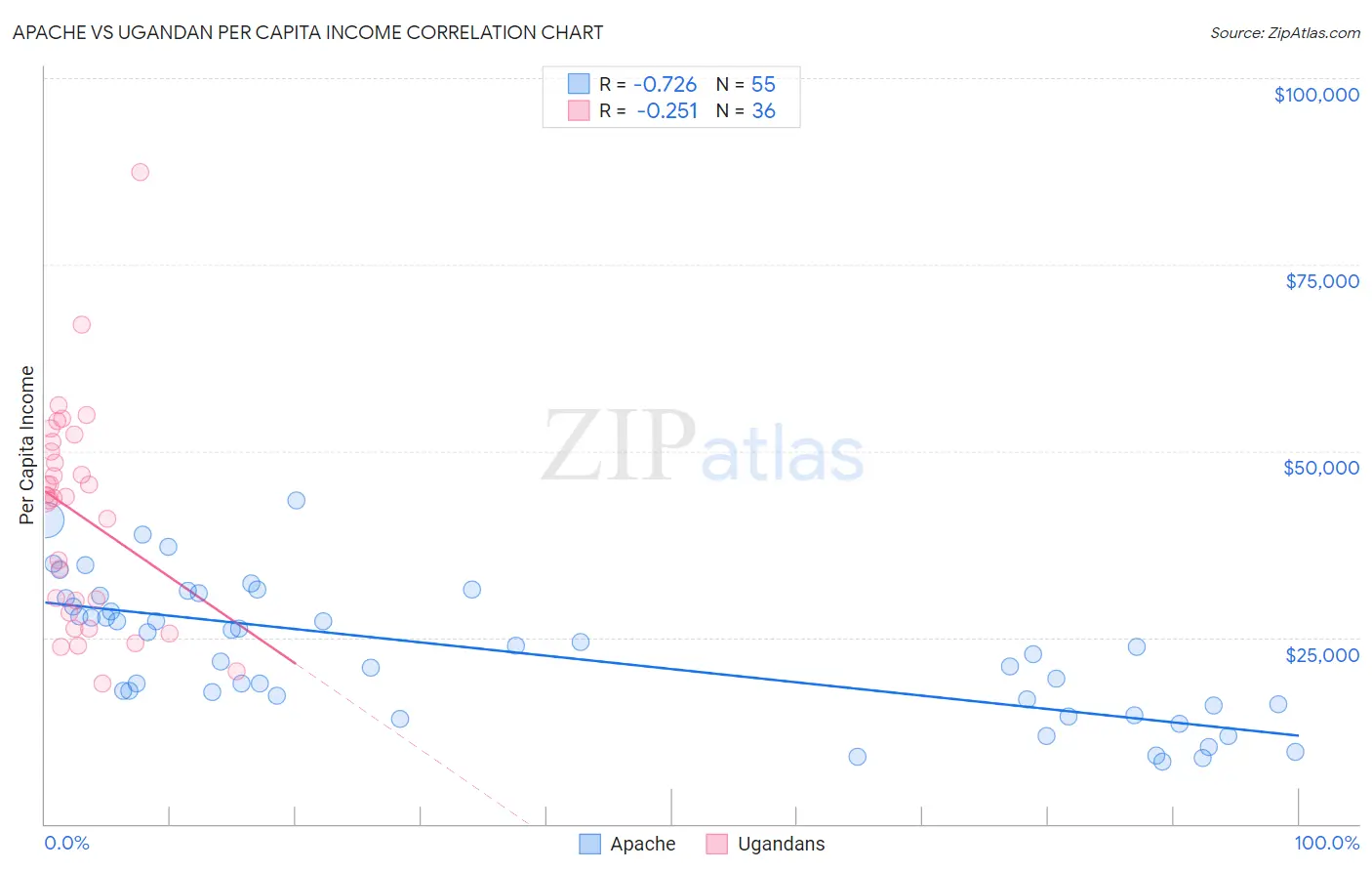 Apache vs Ugandan Per Capita Income
