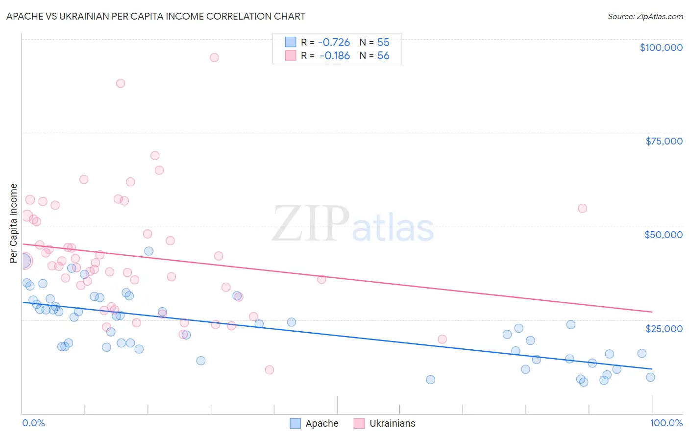 Apache vs Ukrainian Per Capita Income
