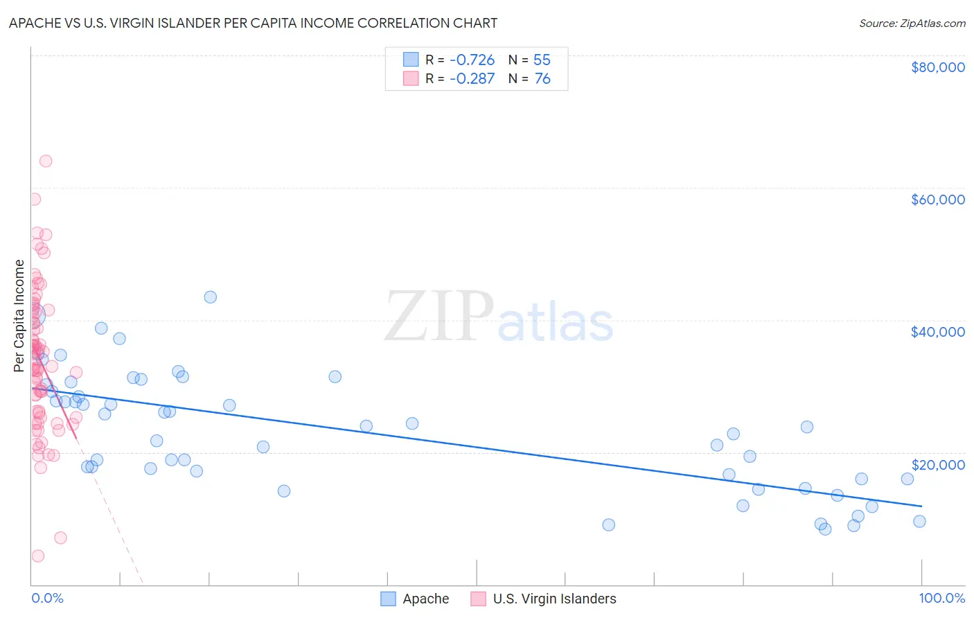 Apache vs U.S. Virgin Islander Per Capita Income