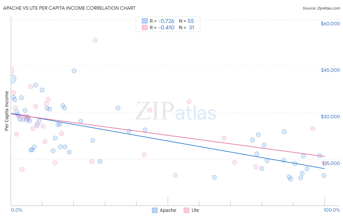 Apache vs Ute Per Capita Income