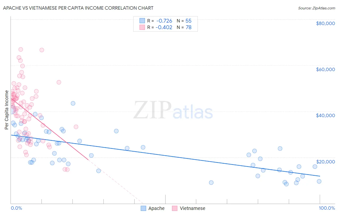 Apache vs Vietnamese Per Capita Income