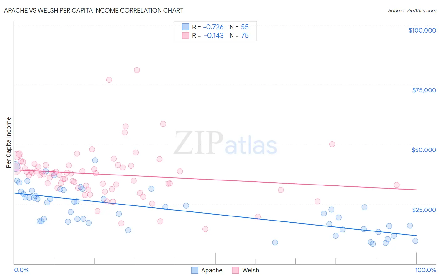 Apache vs Welsh Per Capita Income