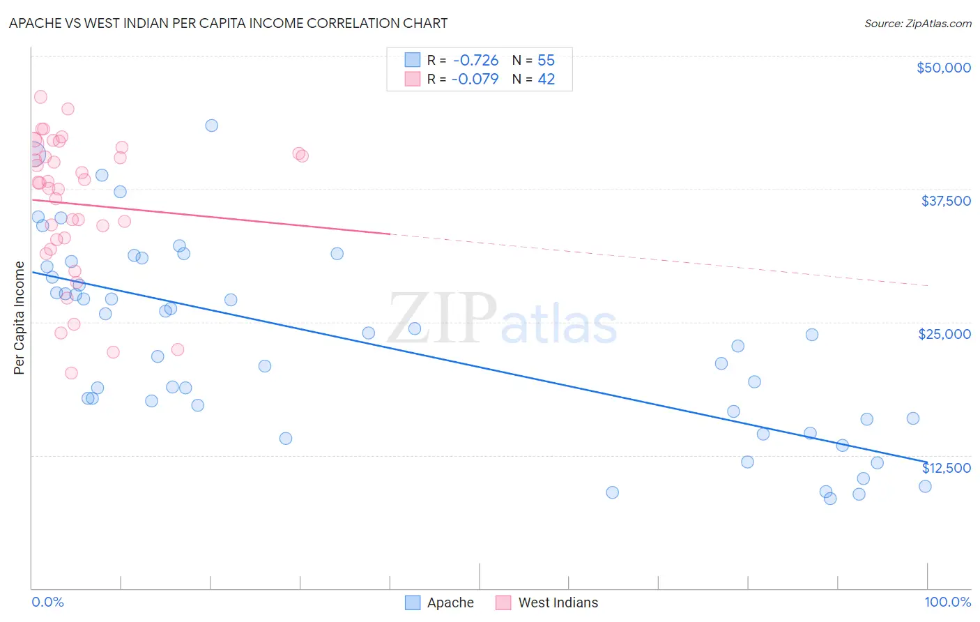 Apache vs West Indian Per Capita Income
