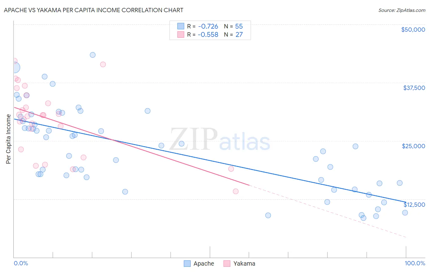 Apache vs Yakama Per Capita Income